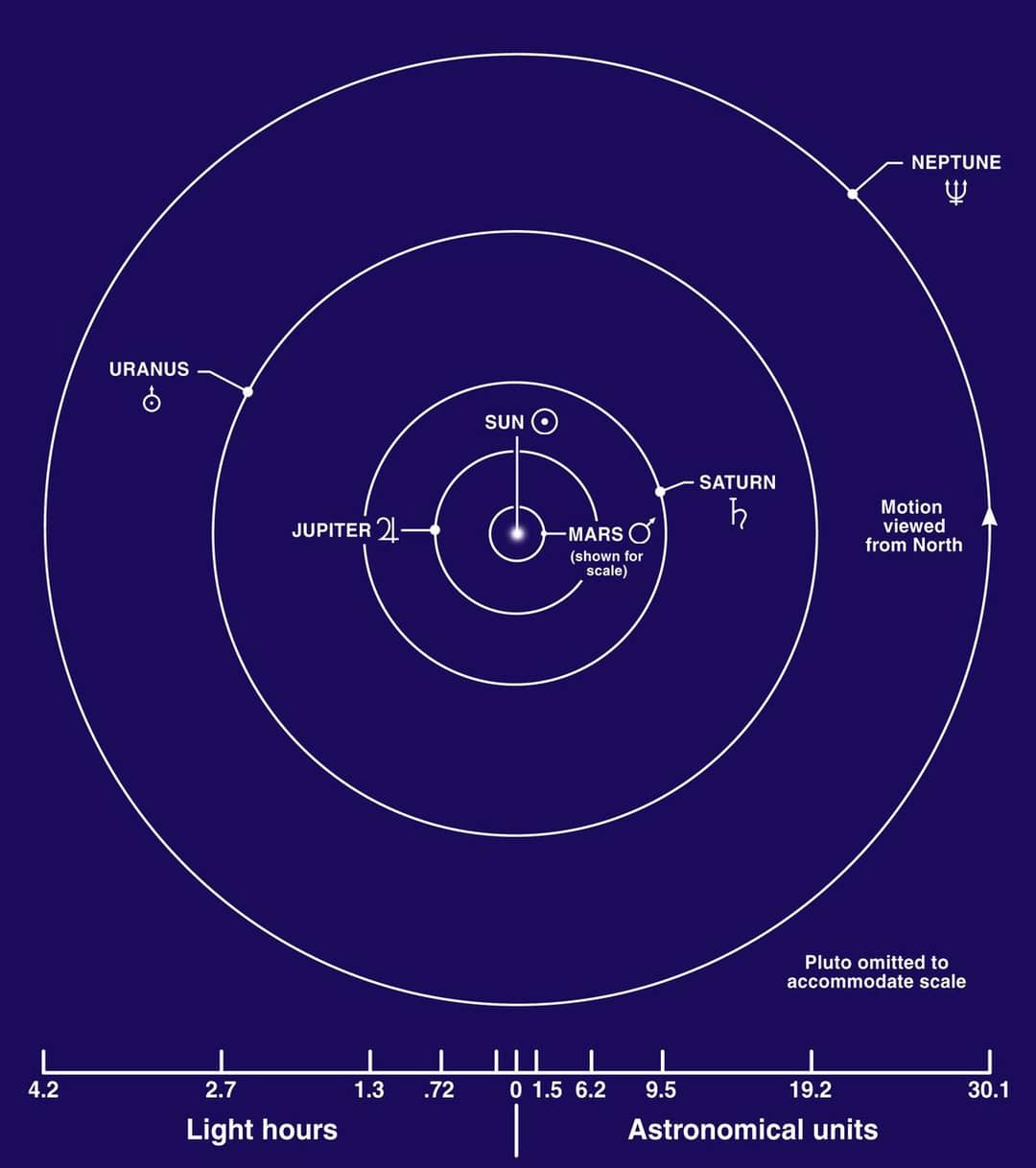 Visualizzazione delle orbite dei pianeti giganti del Sistema Solare