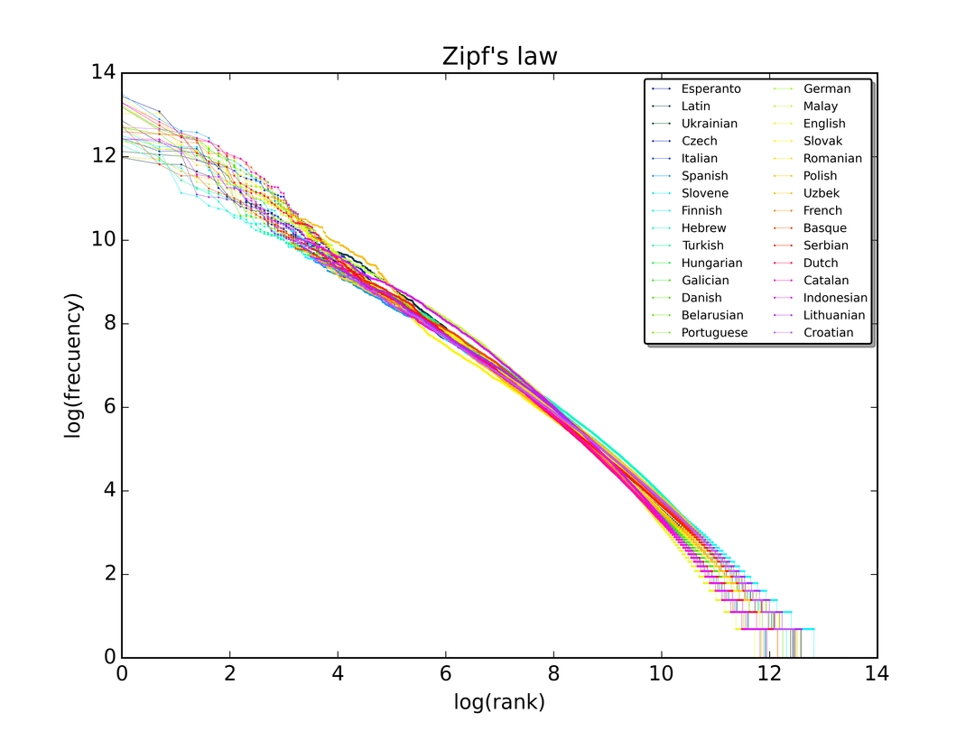 Grafico bilogaritmico della legge di Zipf applicata a Wikipedia in più lingue