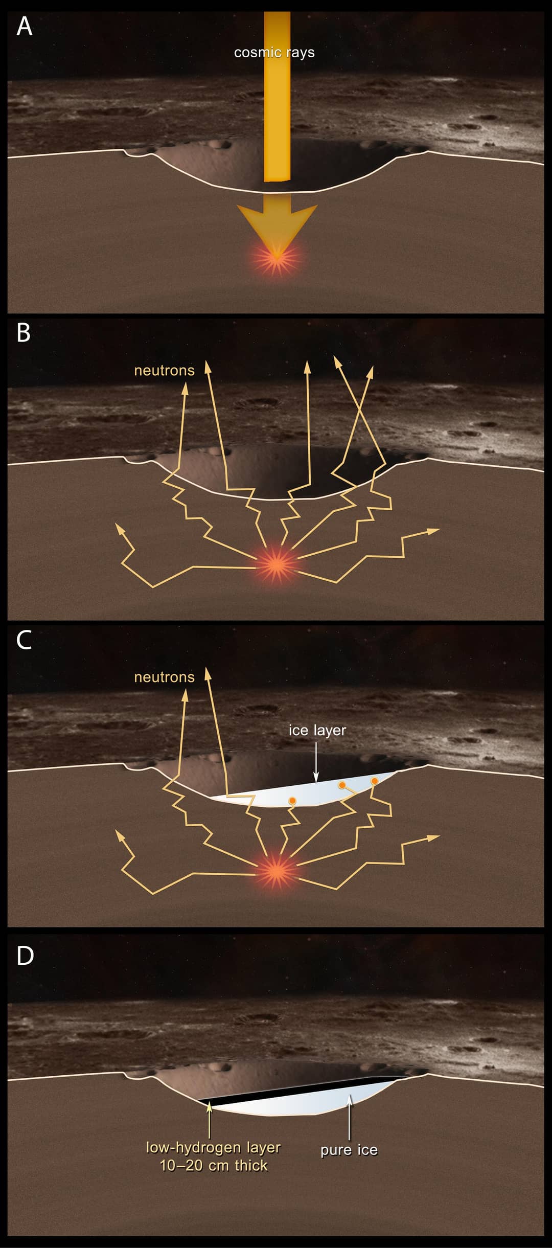 Illustrazione di raggi cosmici ad alta energia che colpiscono l'atmosfera e liberano particelle secondarie
