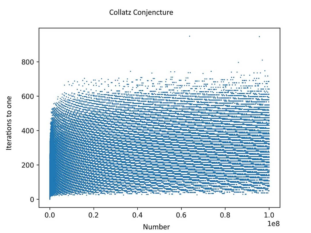Visualizzazione ramificata delle sequenze di Collatz